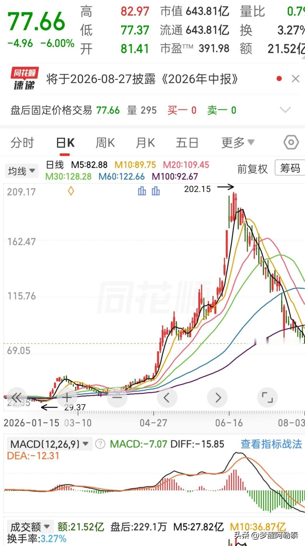 一轮牛熊，看懂市场情绪的轮回
 
这只票五六月份风头十足，长期稳居人气榜前列，市