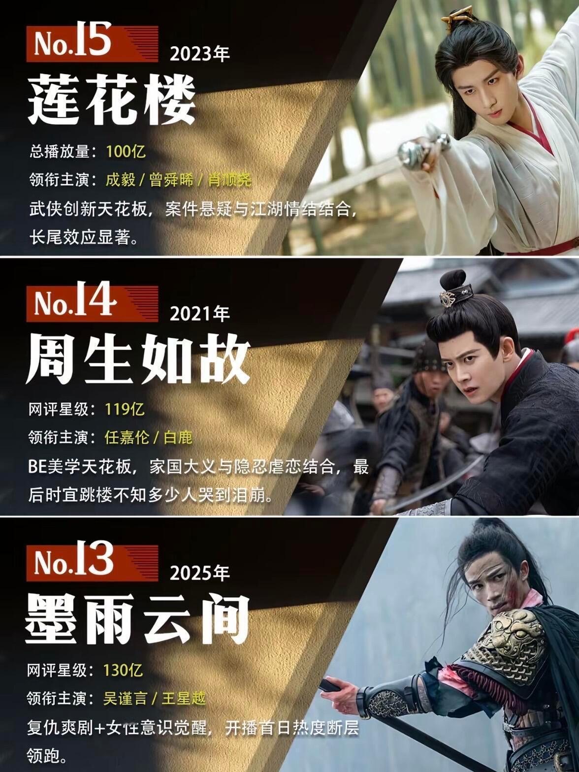 近十年全网播放超过100亿的古装剧你曾经熬夜追过哪部？ ​​​