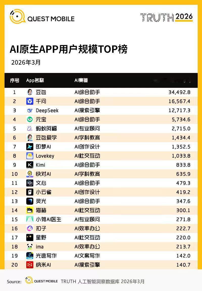 AI原生应用3月月活排名揭晓，豆包、千问、DeepSeek位居前三，而且豆包做到