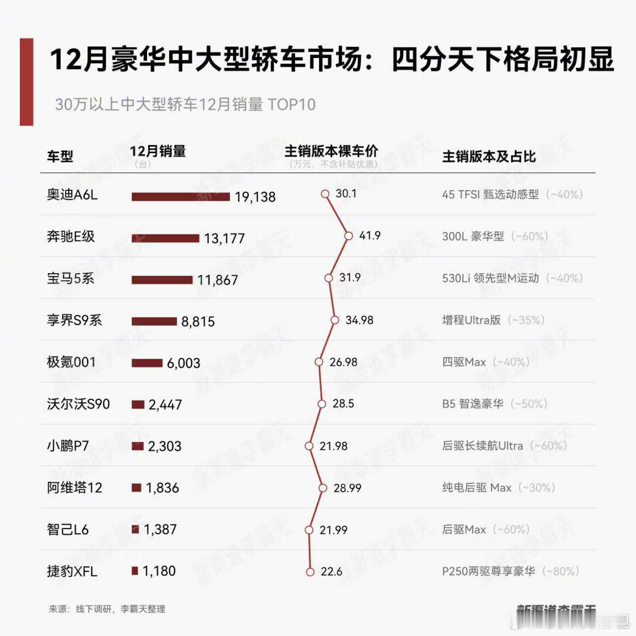 享界量价齐飞突破豪华轿车核心区12月享界S9系8815台再创新高据第三方媒体调研