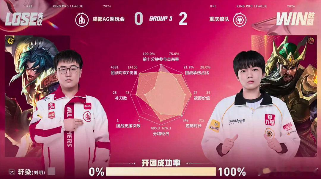 清清游龙关羽AG对战狼队清清将关羽的游走特性运用得炉火纯青，凭借大范围转线不断牵