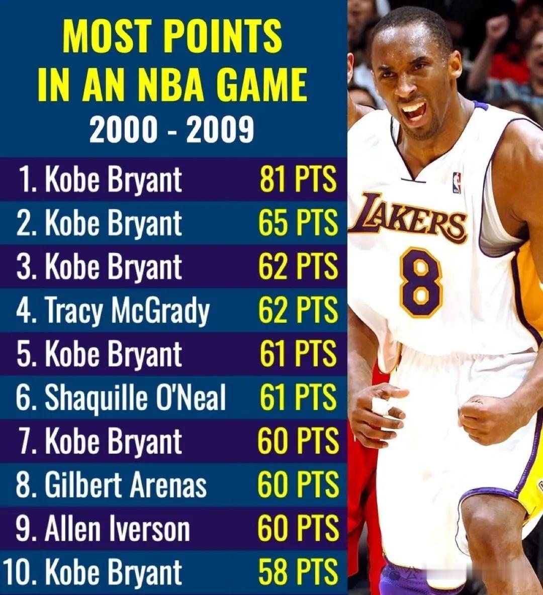 21世纪前十年单场得分排行，全是科比，全是！科比KobeBryant只关于科比 