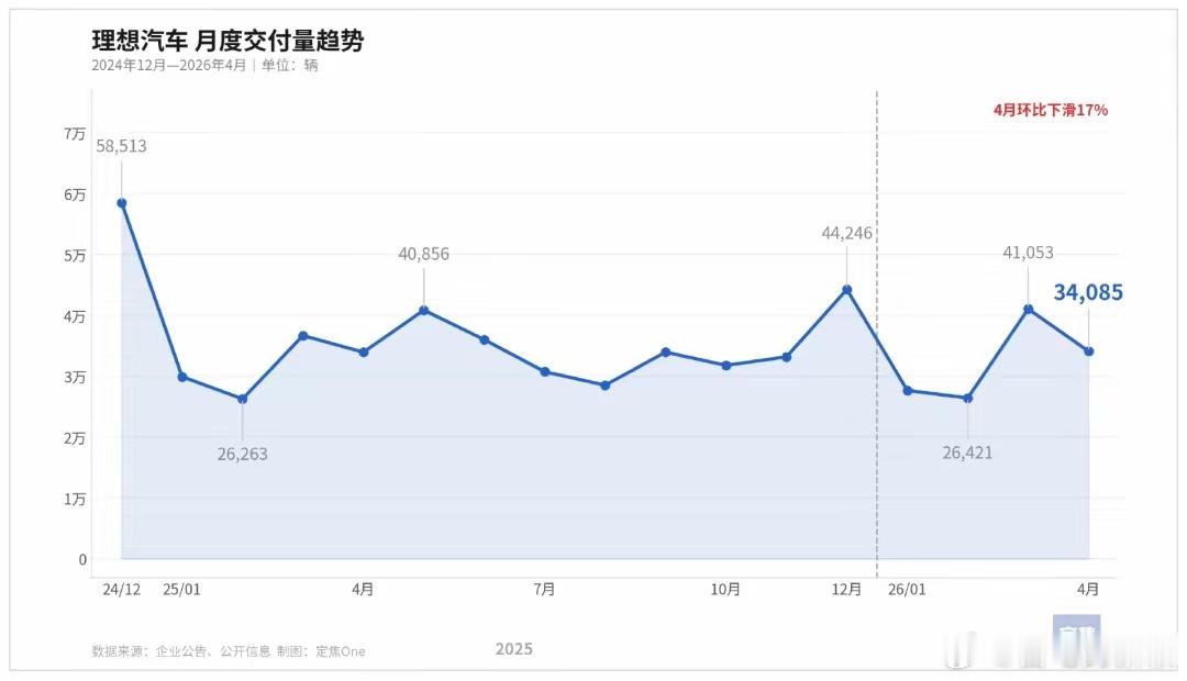 4月新势力销量榜洗牌大戏：零跑7.1万辆创纪录断层夺冠，同比涨超70%，直接把第