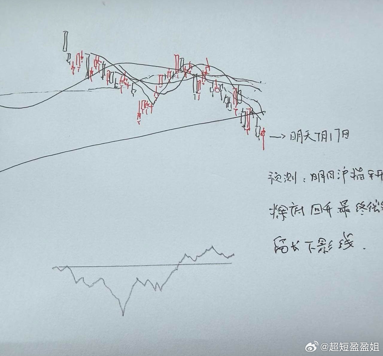 明天A股怎么走？到底是涨是跌我做了一个大胆的预判为什么这么预判？三个具体理由：第
