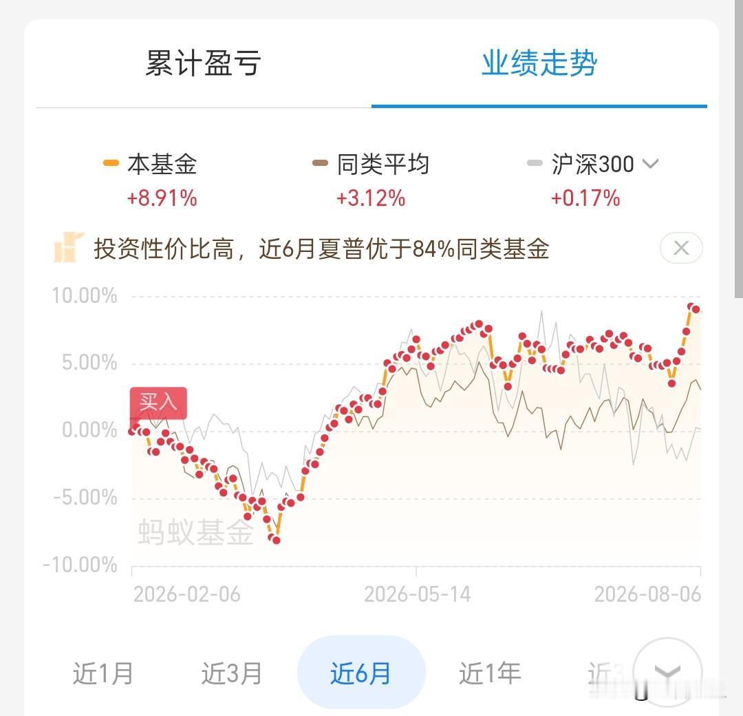 标普500持续创新高。

个人场外就是躺平式定投，
收益也持续创新高。

完全不