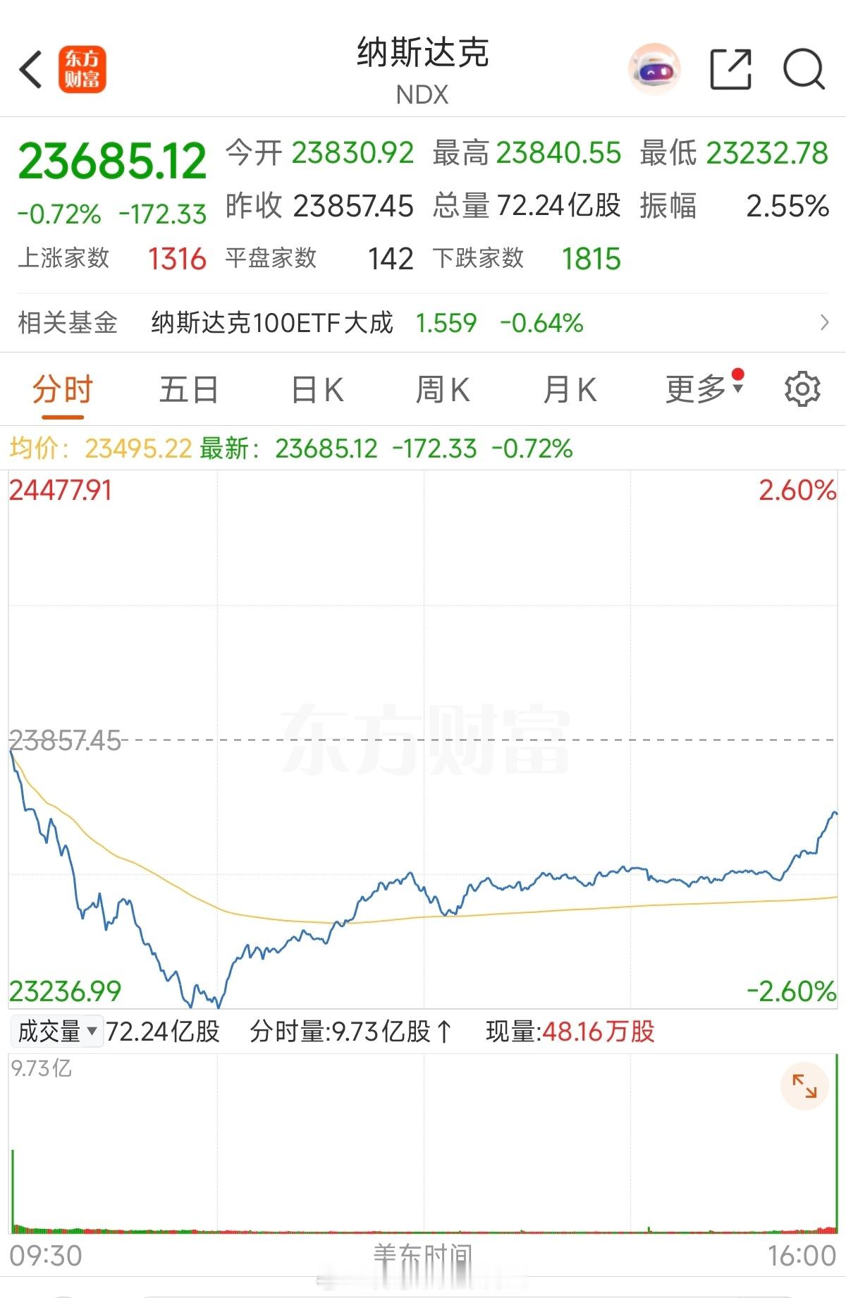 这个指数看起来就像是画出来的。昨晚除了微软不给力，苹果，META和闪迪立大功了。