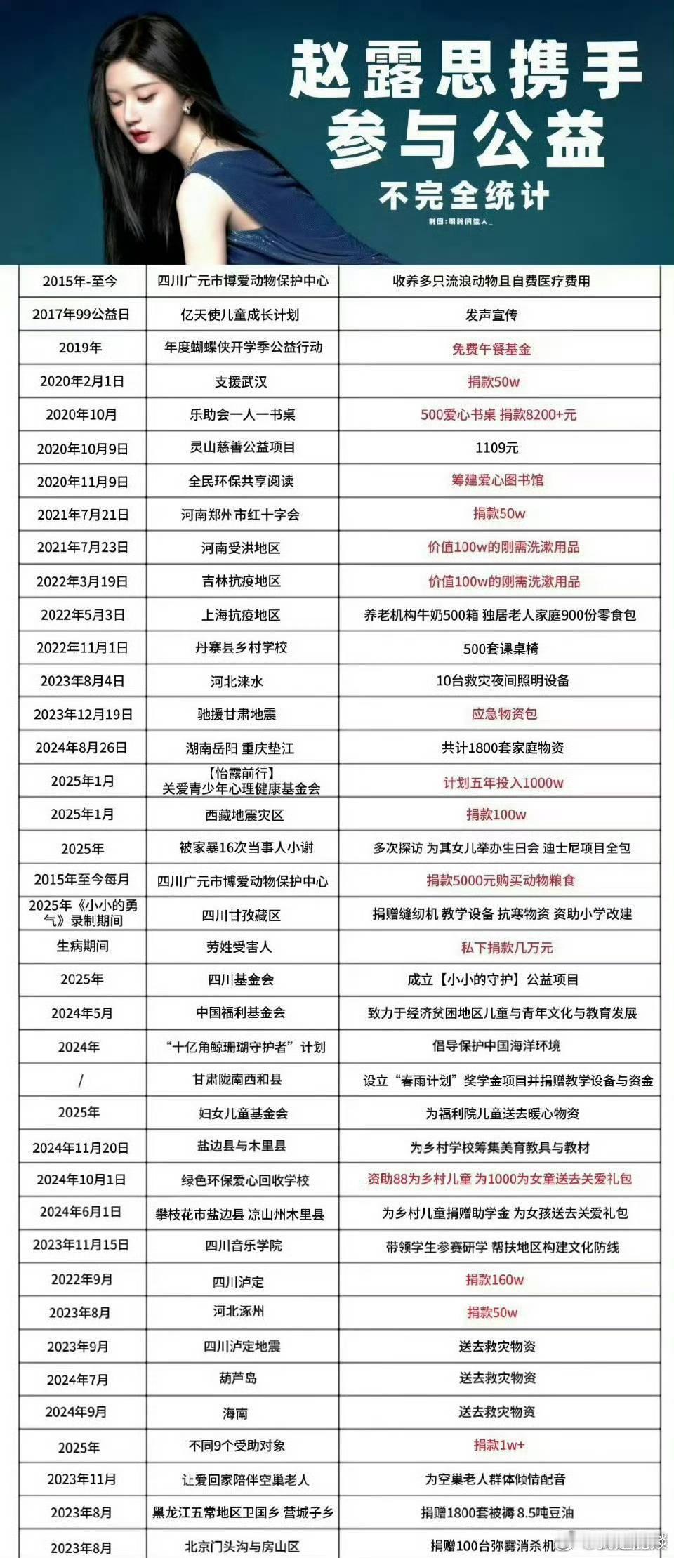 赵露思参与的公益事件，助农只是其中一件而已 ​​​