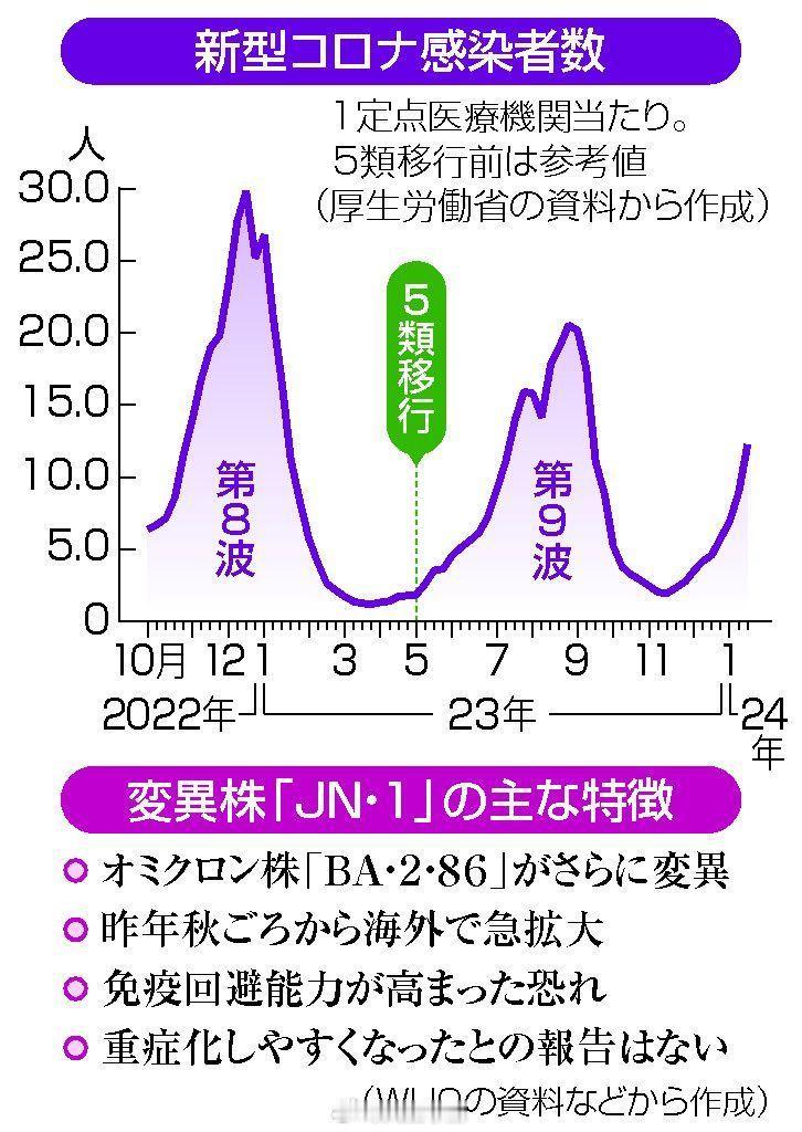 日本新冠疫情进入第10波：日本厚生劳动省统计，新冠感染人数连续9周递增，日本已进