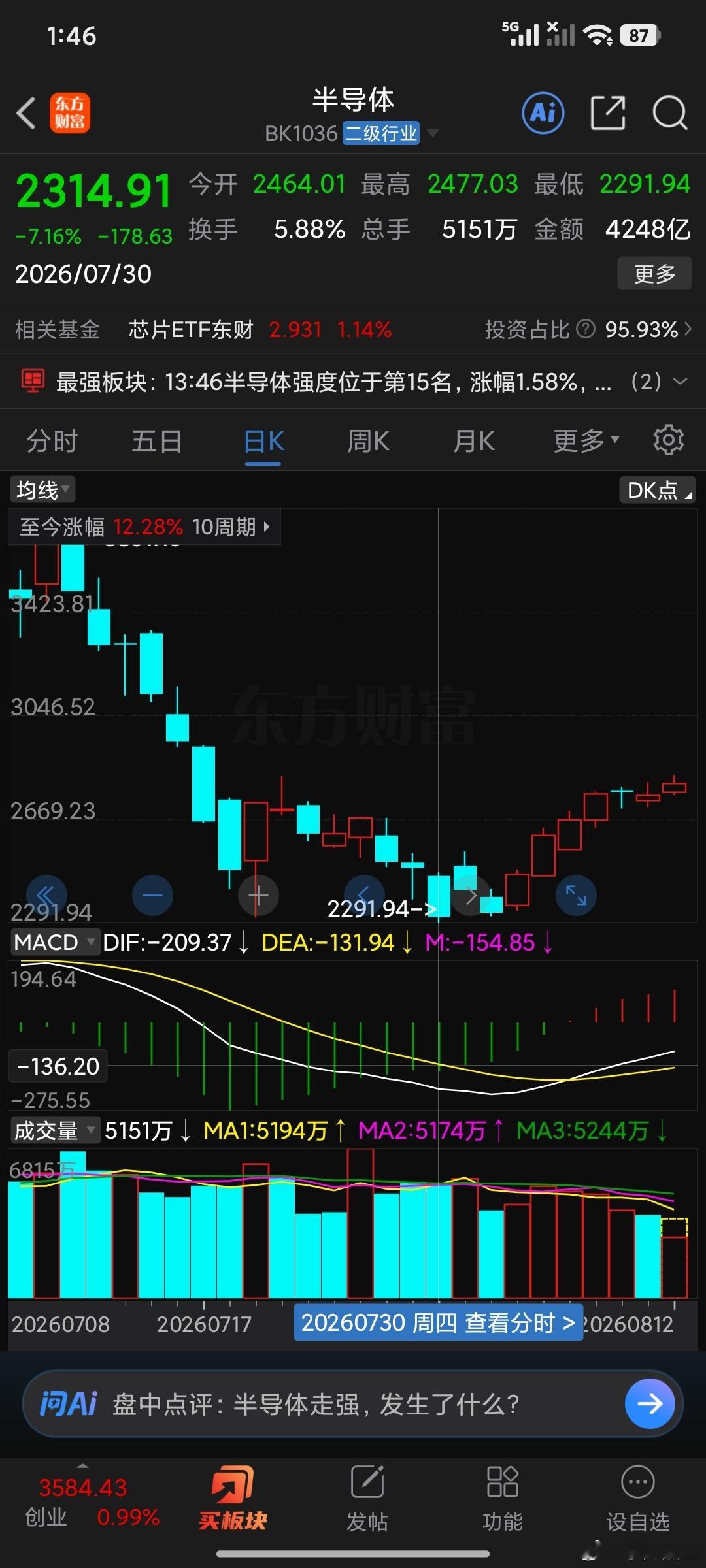 本轮行情技术上都是意料之中，首先你要识别创业板3178点是趋势支撑 这里会带动主