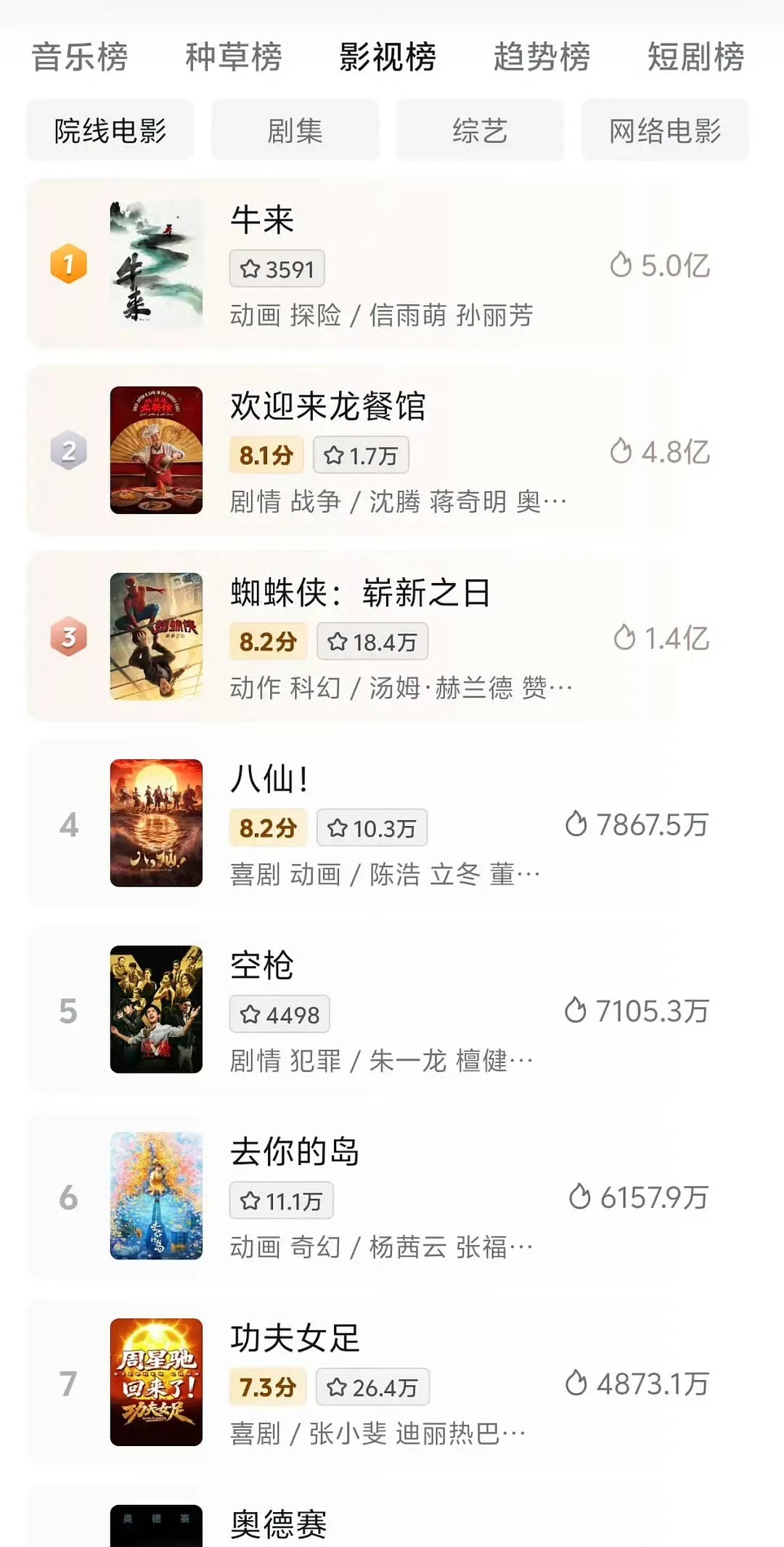 ……牛来各项数据全部登顶第一 