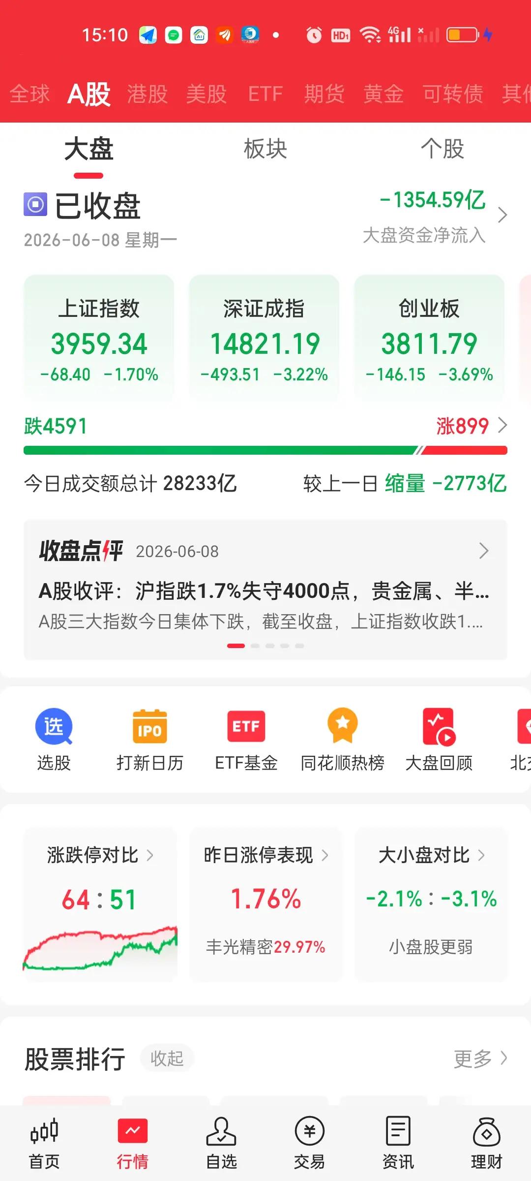 大盘暴跌却无量，意味着多空双方观望情绪浓厚，后市需结合所处阶段综合研判：

一方