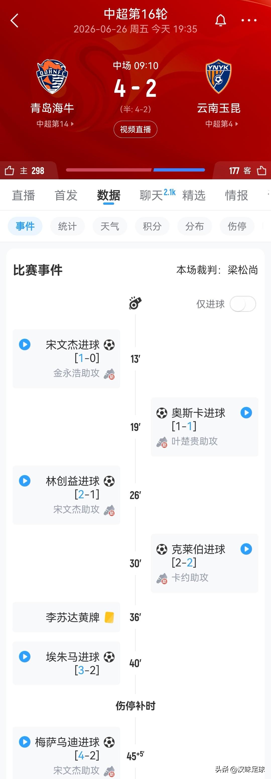 半场青岛海牛4-2云南玉昆，云南玉昆不设防，假不假？
 
中超战火再燃，看中超上