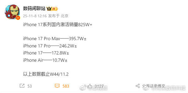 不到两个月，iPhone17系列销量825w+，并且iPhone17 ProMa