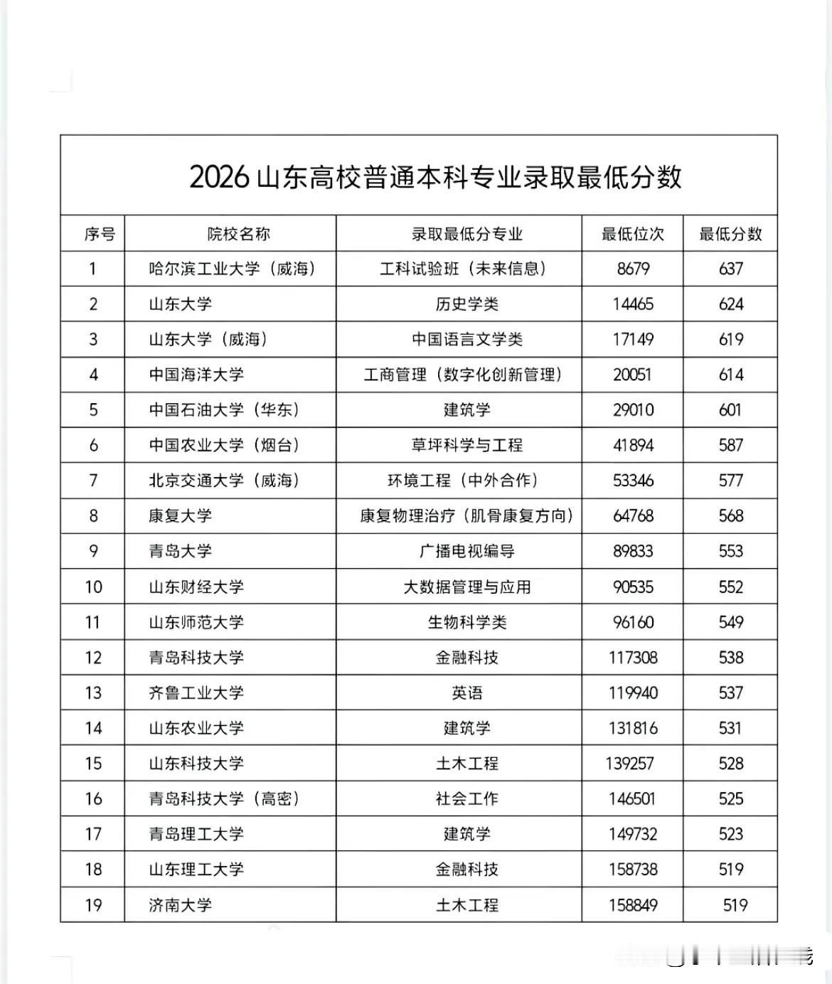 2026山东本科院校录取分数汇总，
山东实行3+3新高考，语数外必考，物化生史地