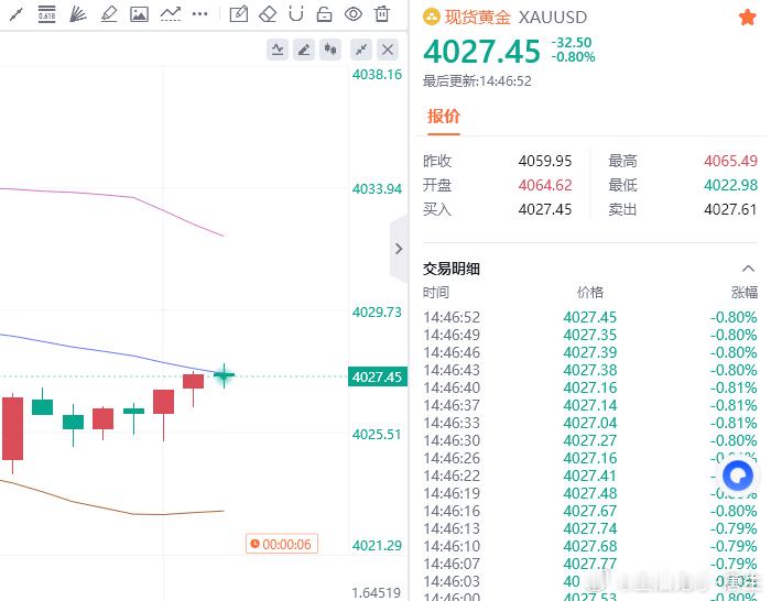 40点轻松到手金油趋势专家-唐生黄金金价