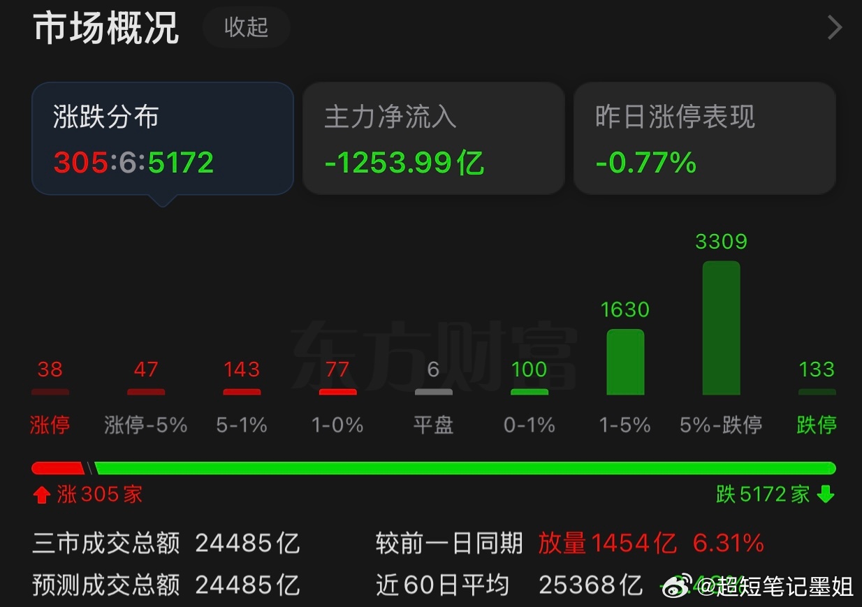 今天这盘面，墨姐必须说几句。沪指调整3.63%，盘中一度下破3800点，尾盘勉强