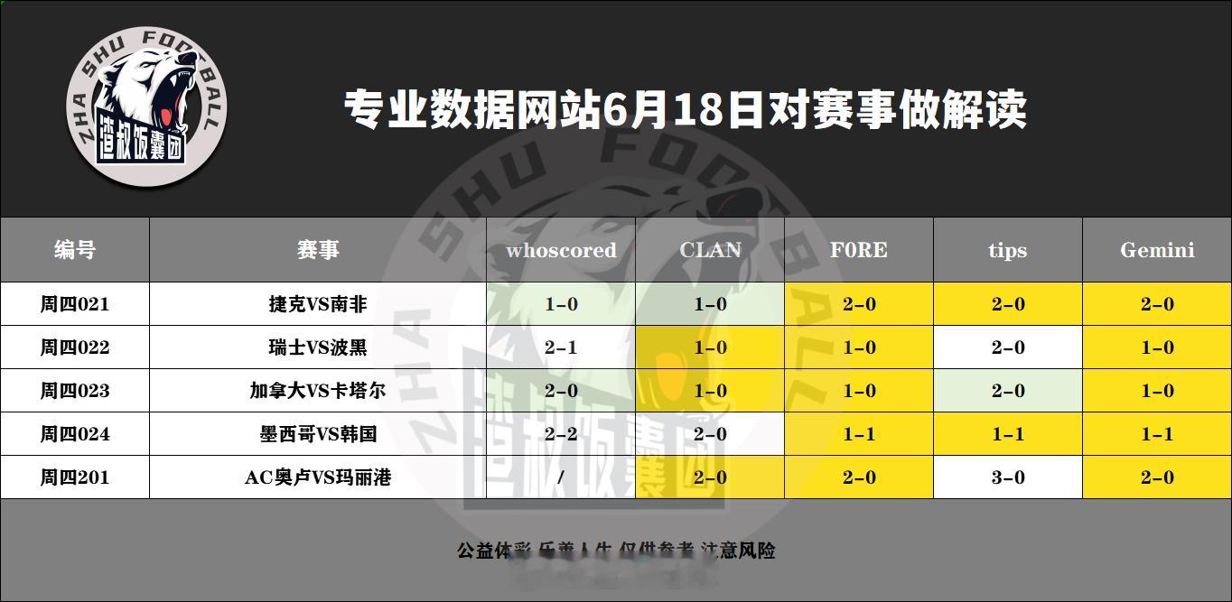 6月18日专业数据网站对赛事做解读捷克VS南非,比分1-0瑞士VS波黑,比分2-