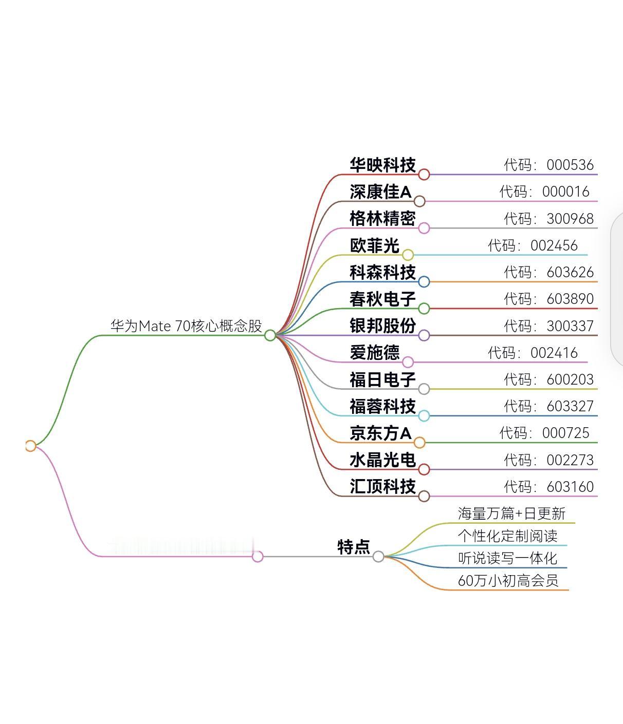 热点关注华为Mate70梳心概念股票梳理#股票 #华为mate70##大盘走势 