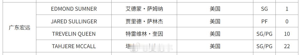 广东男篮外援萨姆纳已经完成注册。萨姆纳注册成功新赛季篮不住广东宏远