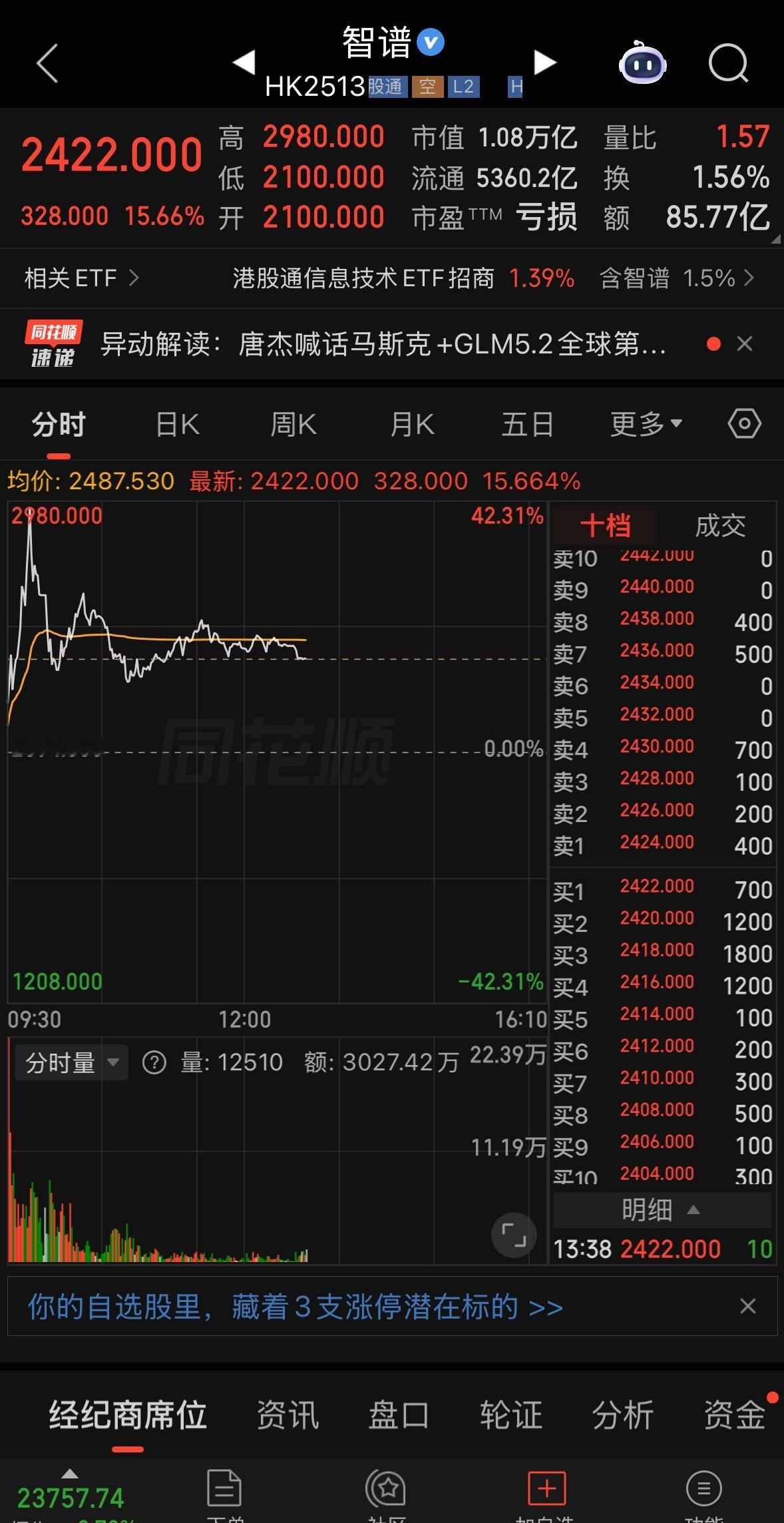 智谱市值正式破一万亿了目前资本市场都是流向 AI 的！ 