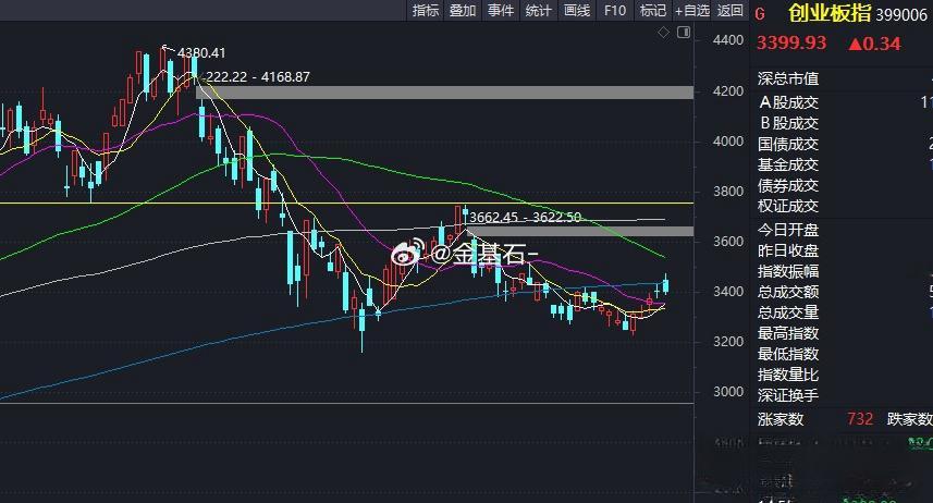 收盘成交量2.15万亿，比昨日放量1100亿，虽然指数是红的，可惜又是高开低走。