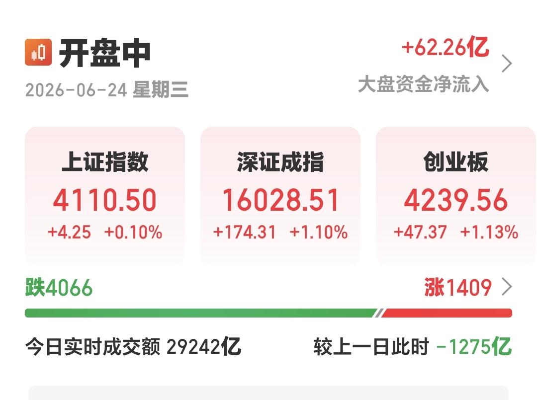 基金：也许明天会来一个黑周四
现在三大指数都是红盘，现在两市累计成交29242亿