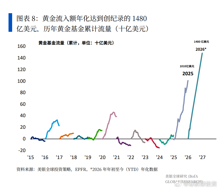 黄金基金流入创历史记录 