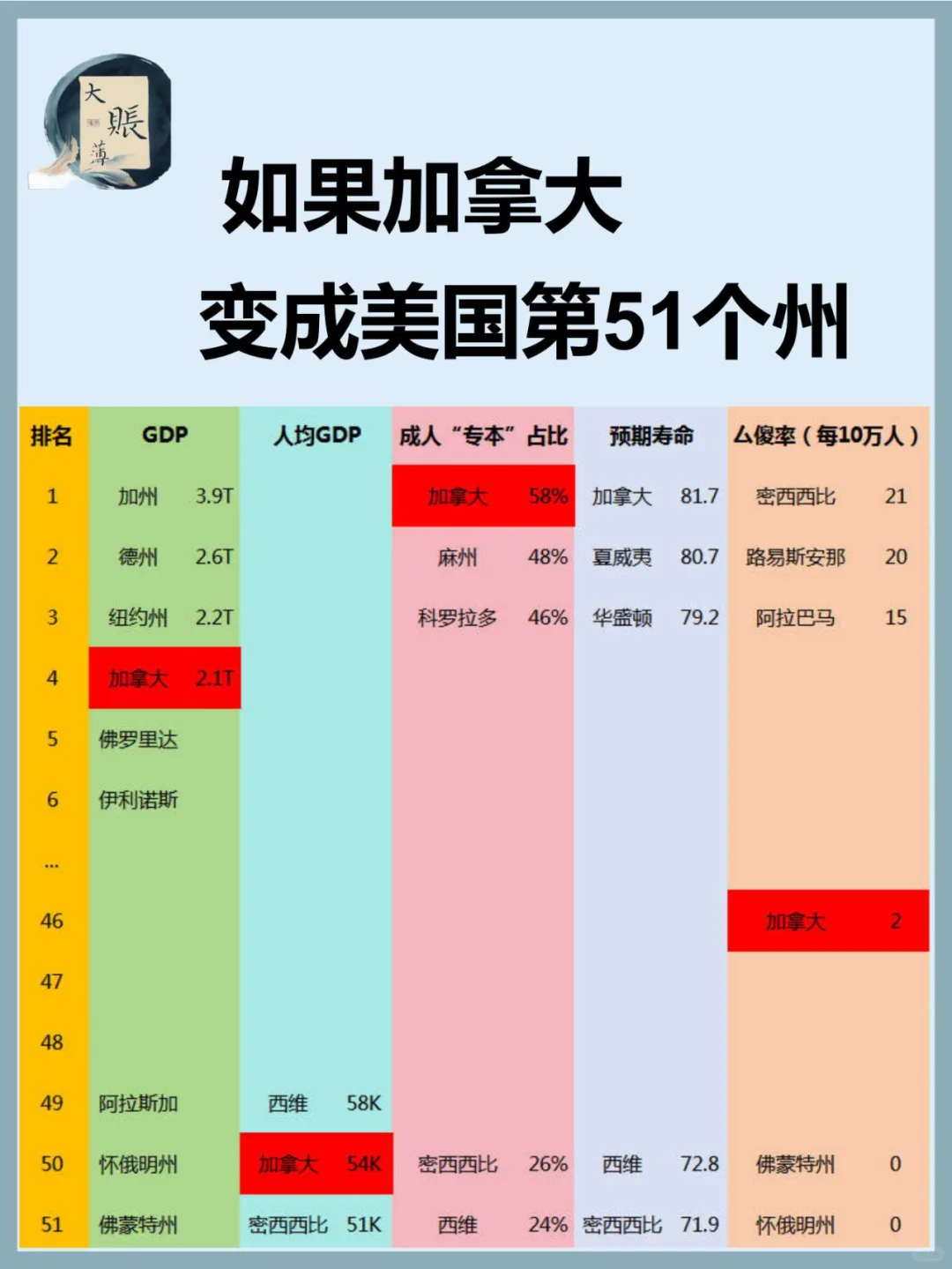 如果加拿大变成美国第51个州