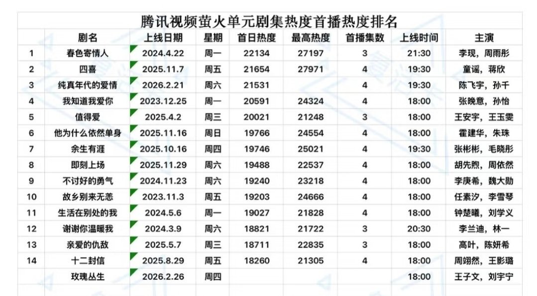 🍉🐧腾讯视频萤火单元剧集热度首日热度排名最高热度最高 四喜首日峰值最高 春色