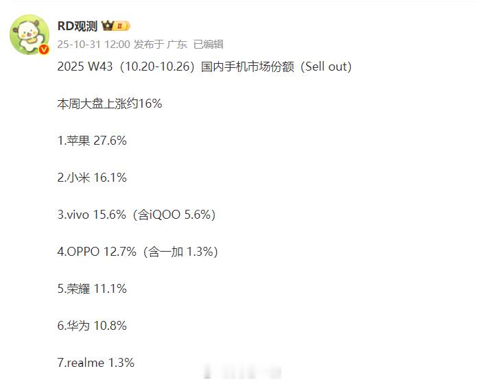 W43周排名出炉1、苹果这已经是三连冠了，目前来看没人能撼动苹果。不过本周份额稍