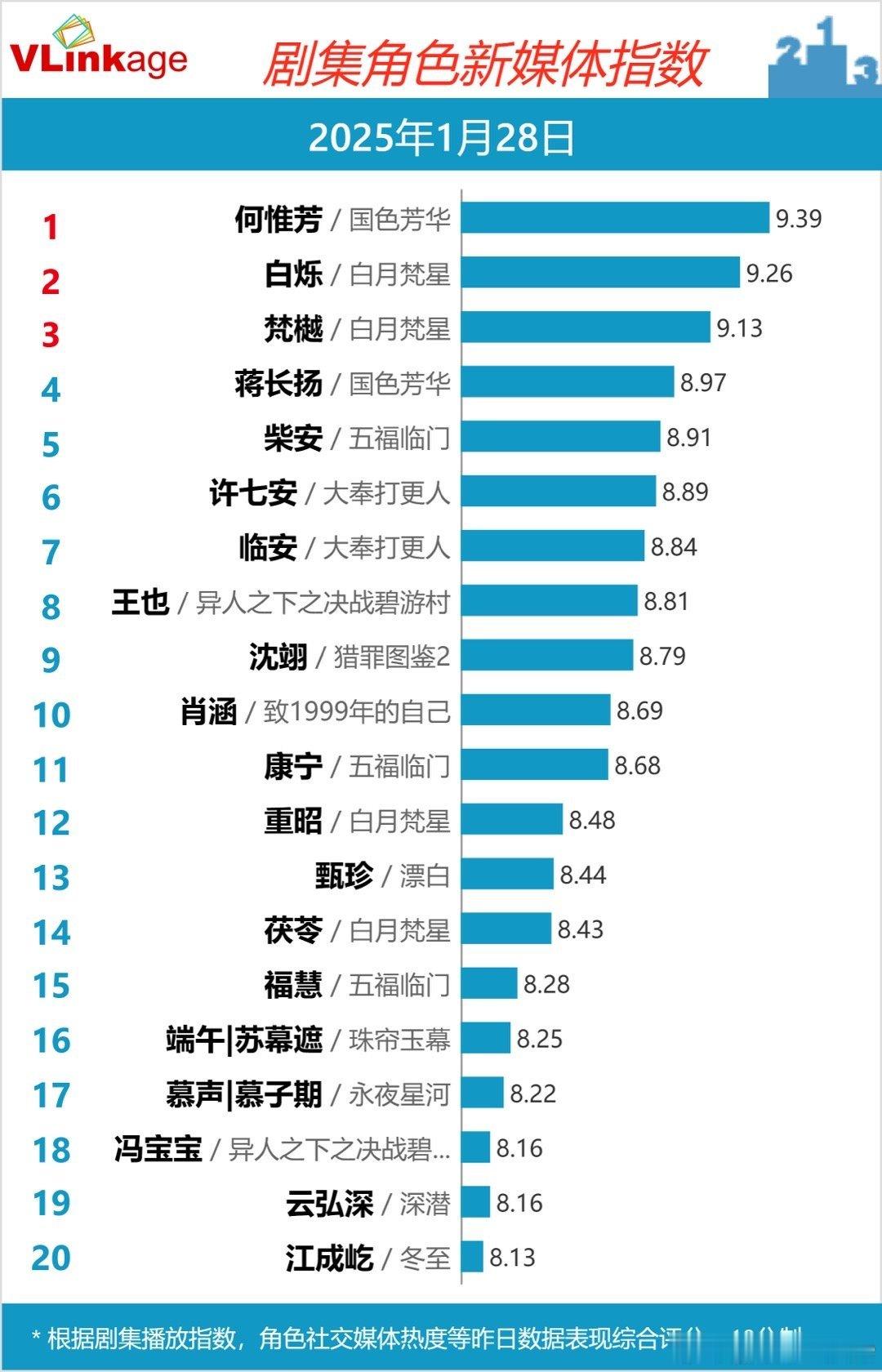 啊啊啊啊！大年初一好消息！！！！国色芳华 何惟芳个人v榜9.39！！！新高！！！