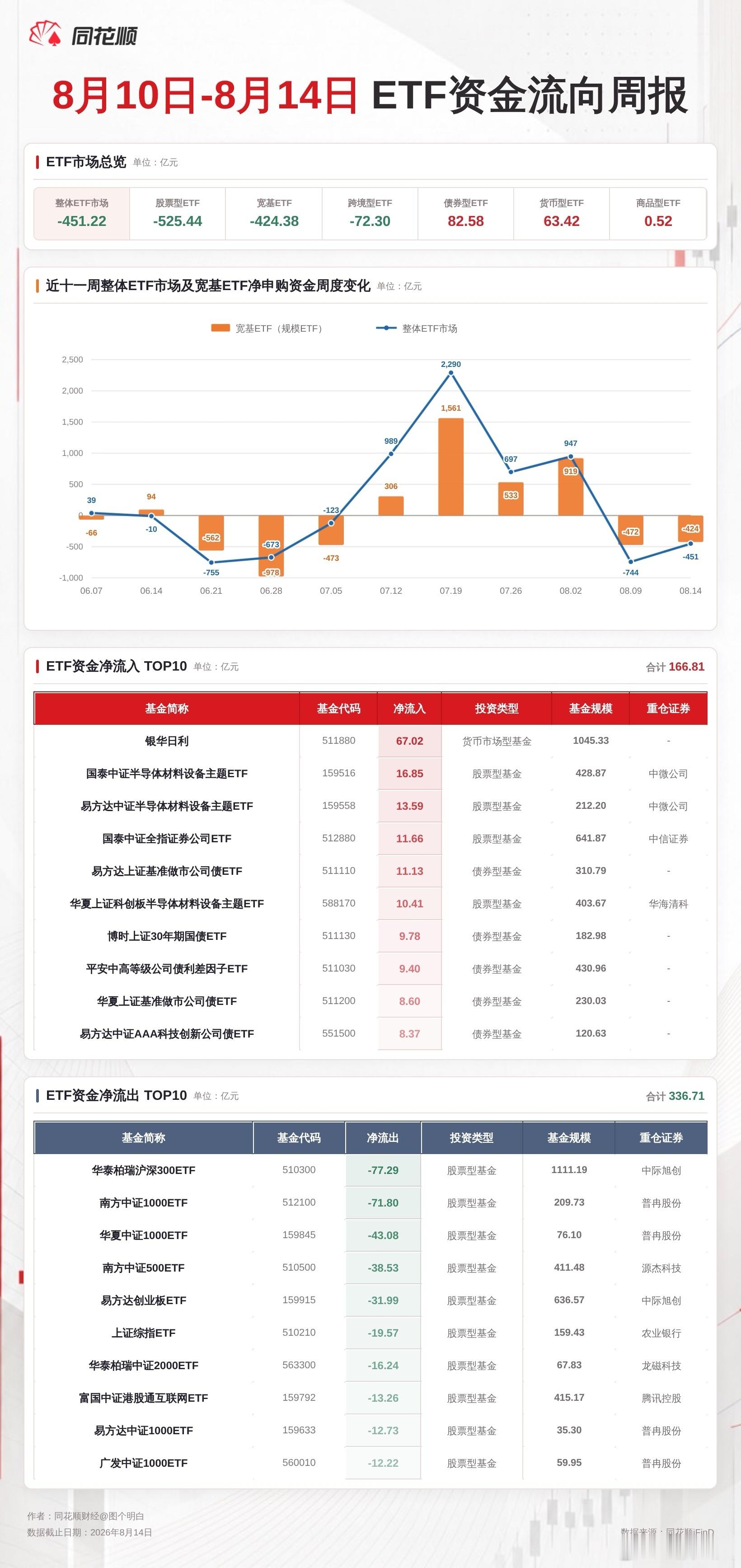 a股 上周，8月10日-8月14日当周，ETF资金整体净流出451.22亿元，股