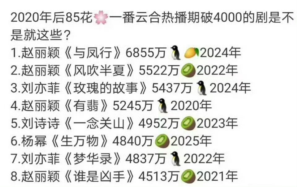 85后一番云热播排名赵丽颖霸占前二！这么厉害吗？ ​​​