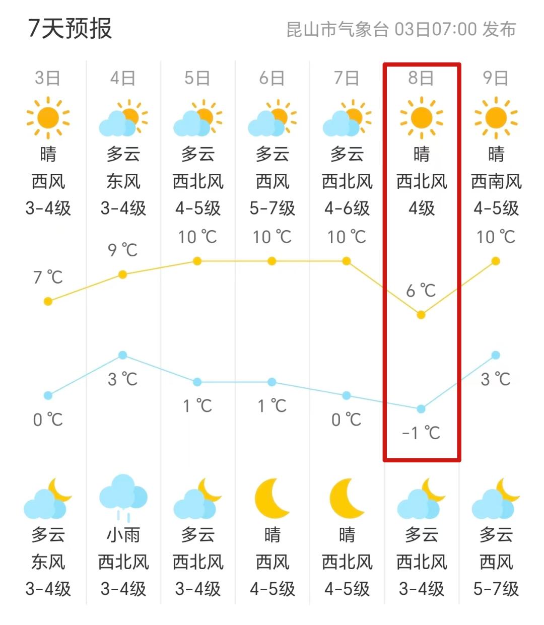2026年伊始，昆山迎来严峻低温考验。在刚刚过去的“最暖年”2025年后，今年元