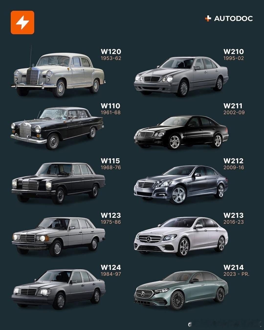 W211后再无“E”系 ​​​