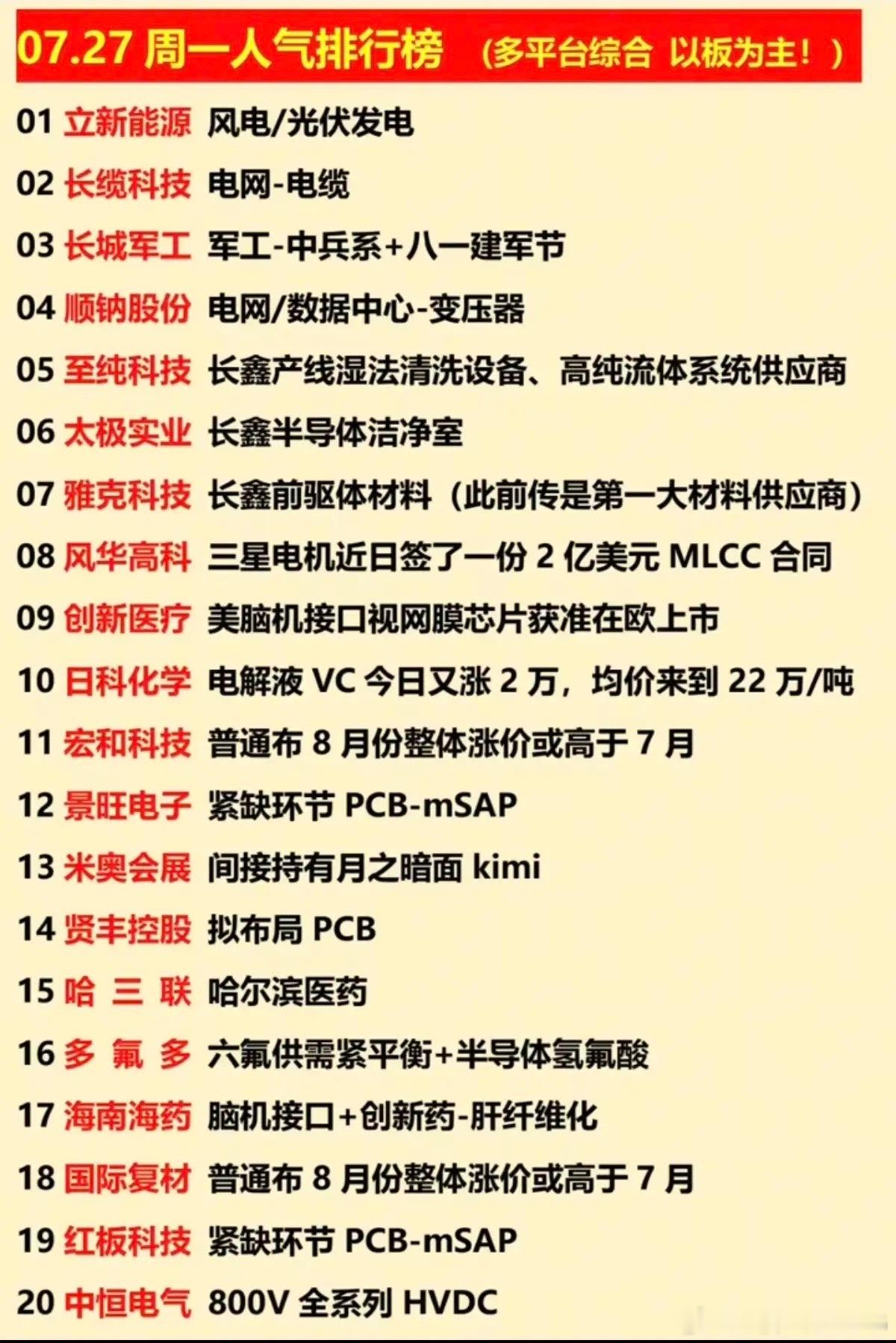 7.27周二  涨停板股票+人气榜！1.风电，电网2.长鑫存储概念3.脑机接口4