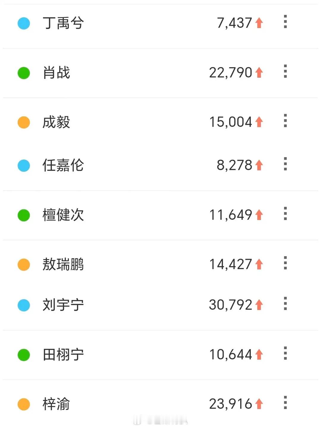 7.23流量生百指抽查一览，梓渝新顶流无需质疑[good][good]梓渝 出轨
