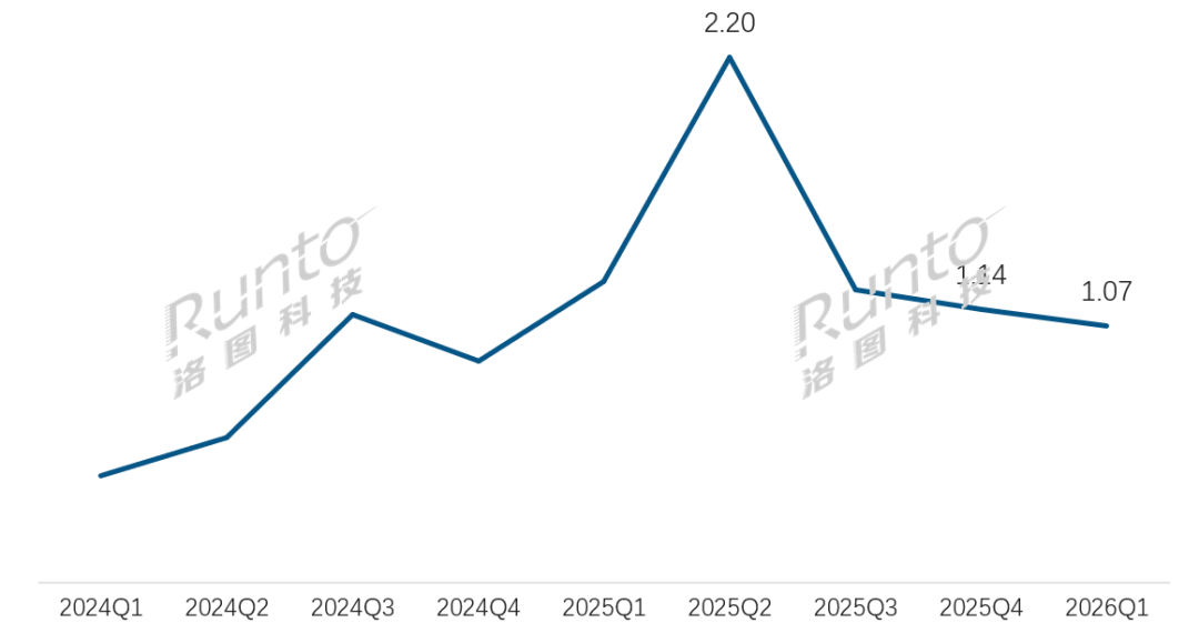 2026年Q1全球电子纸市场简评洛图科技数据显示，2026年Q1全球电子纸模组出