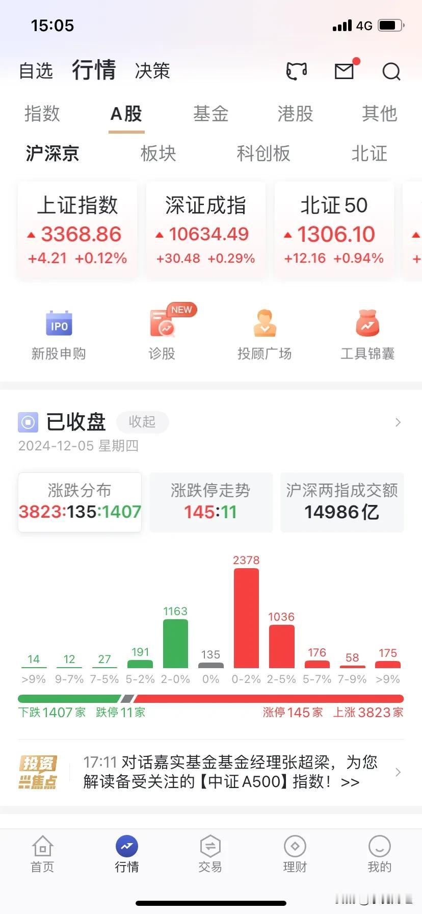 涨跌比接近3:1，但成交金额再度下滑至15000亿元量级，好慌，这也许意味着A股