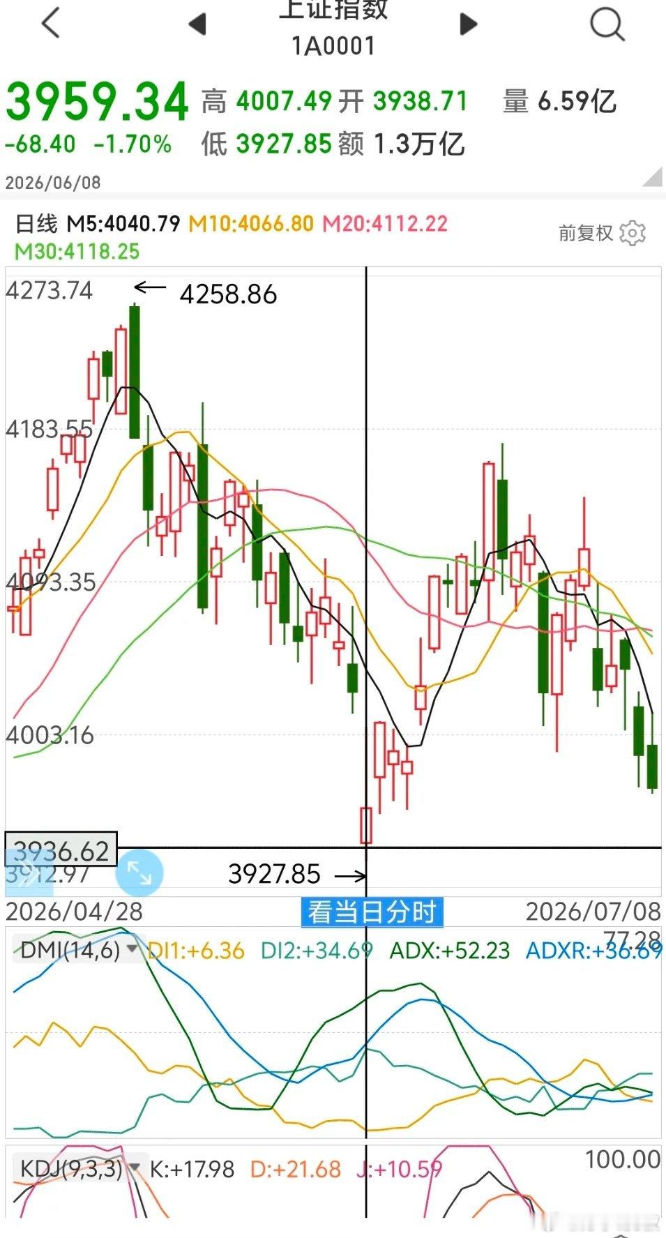 当心今天的股市这么走       当心今天的股市探底回升。       大盘虽然