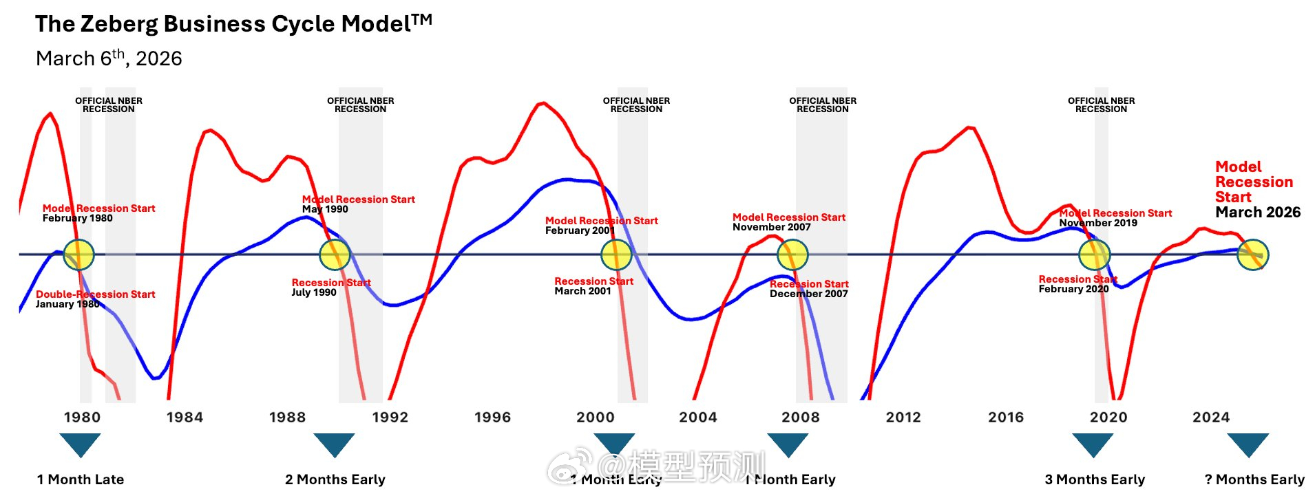 我的商业周期模型中的同步指标（COI）已经发出结构性的“衰退迫在眉睫”信号。该信