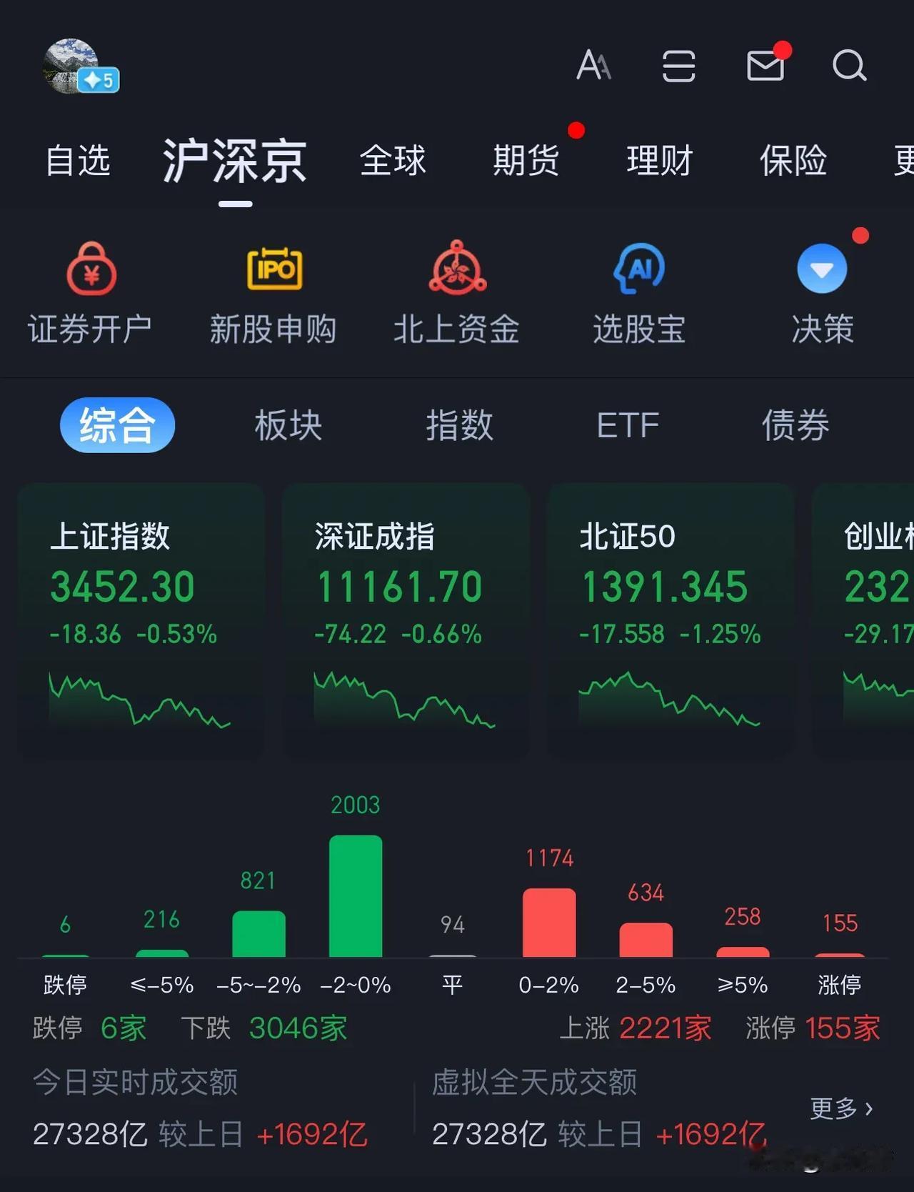 今日两市成交27328亿！！！

要说现在的市场，钱真的是多啊！

两个月前，仅