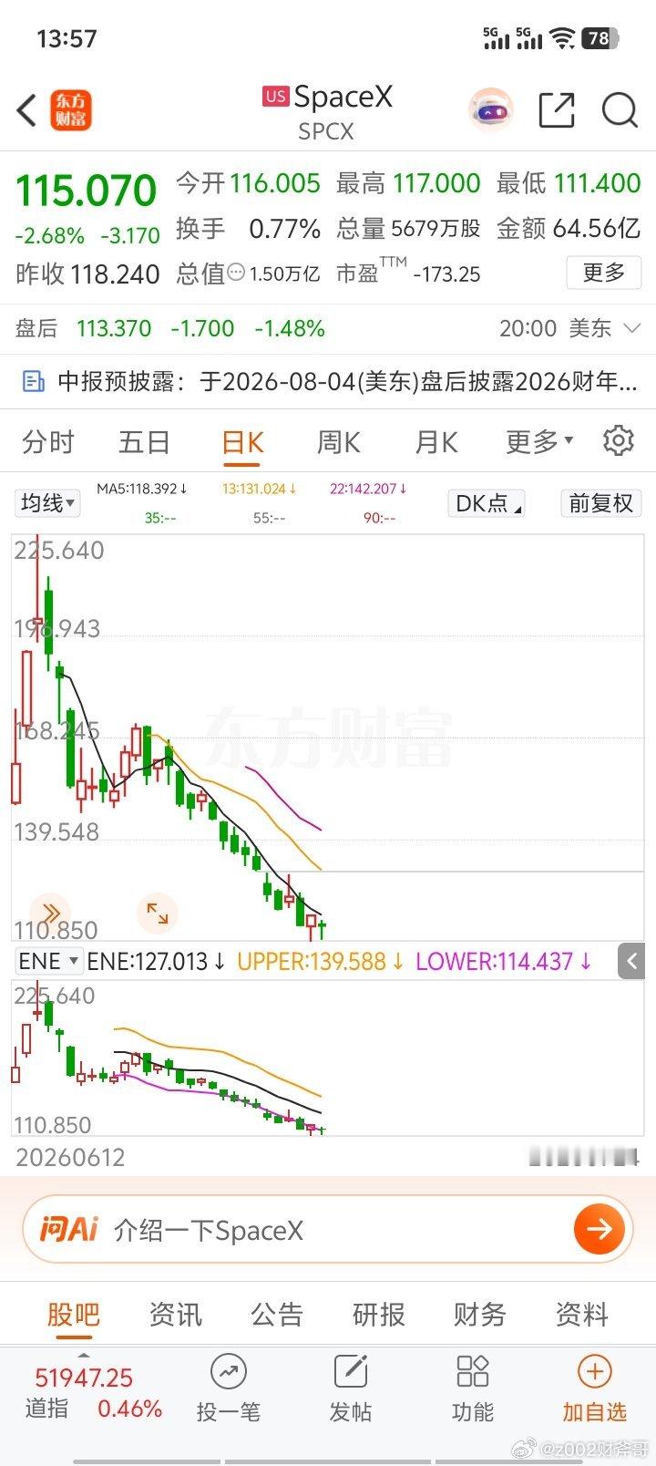 长鑫会不会模仿space x走势？既然散户下车了就狂拉两天骗散户回来接盘？a股