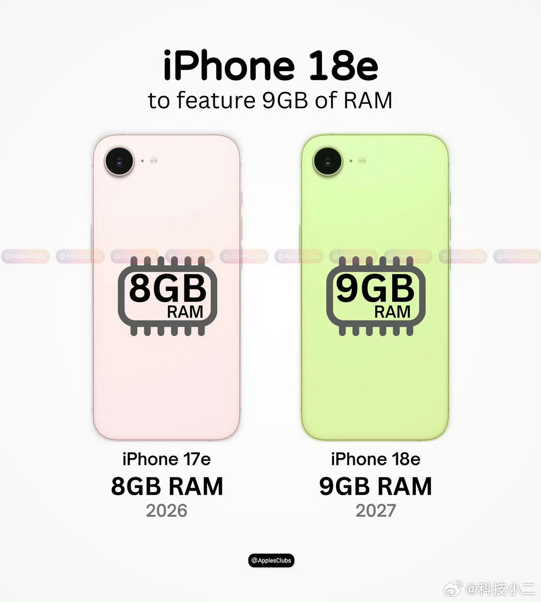 为了更好地适配苹果AI，iPhone 18e估计也会用上9GB运存。管它AI不A
