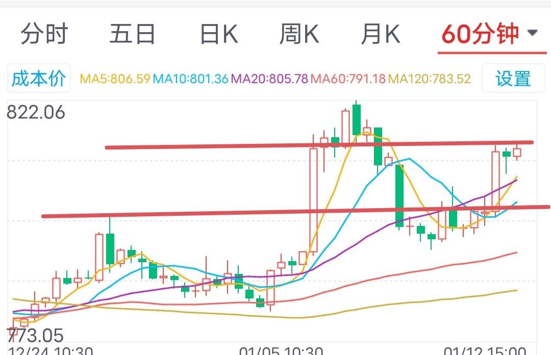 缩量调整，放量反弹。1月13日周二券商板块走势有好戏了？

今日券商板块开盘79