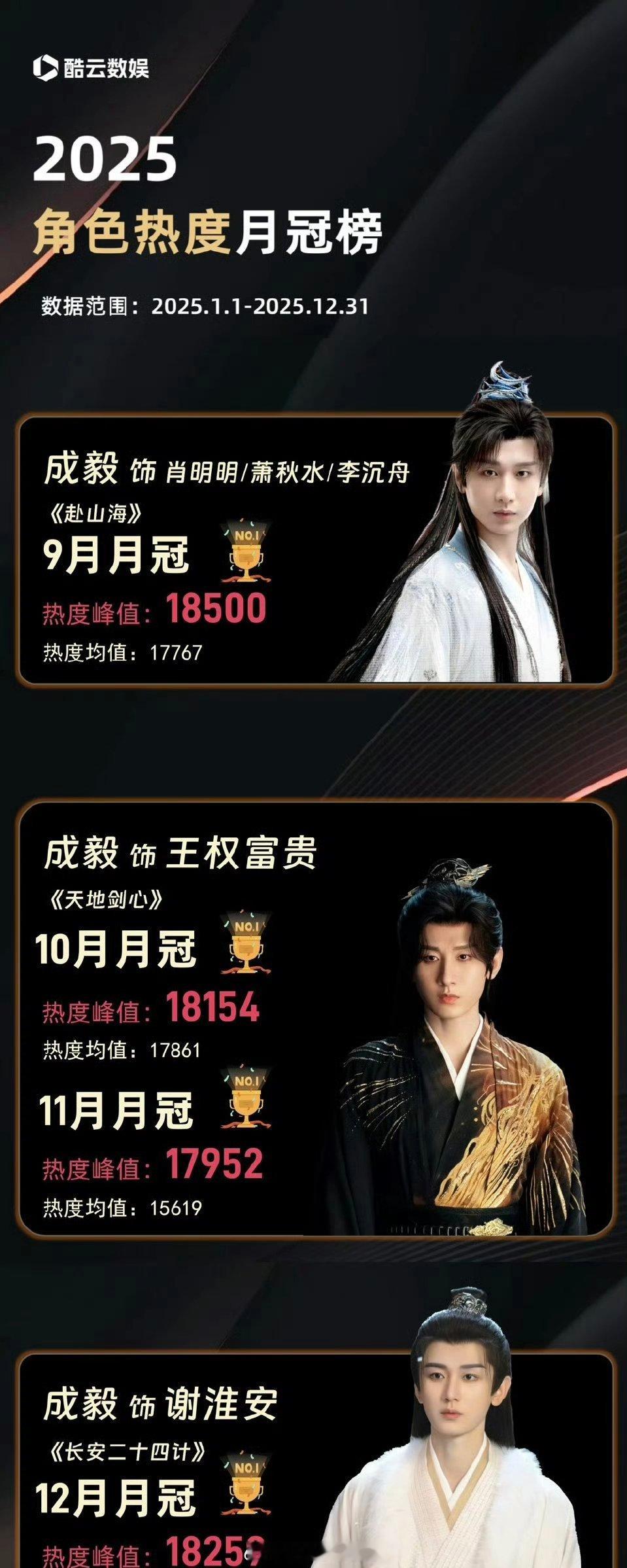 2025酷云角色热度月冠榜，成毅拿下9、10、12月月冠榜冠军🎉 