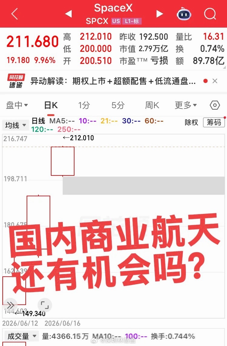 Spaced大涨10%！国内的商业航天可回收又失败了，真的不容易呀，这家伙能把可
