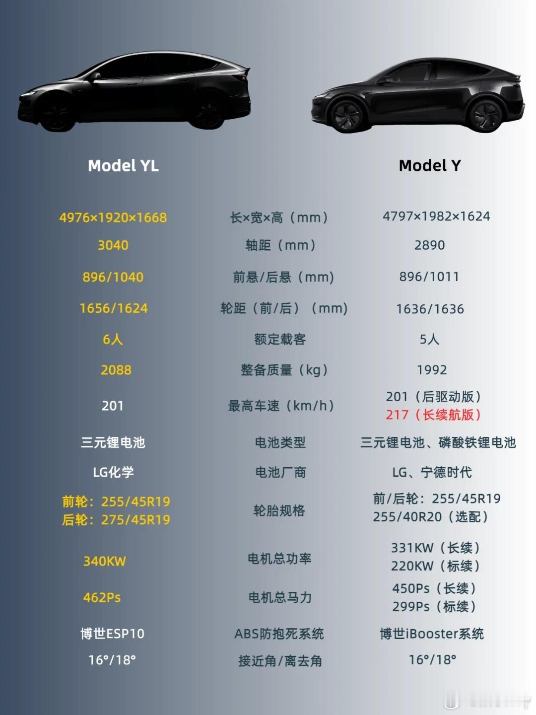 特斯拉ModelYL预估售价40万 我预测它不会超过40，为什么如果他卖40w以