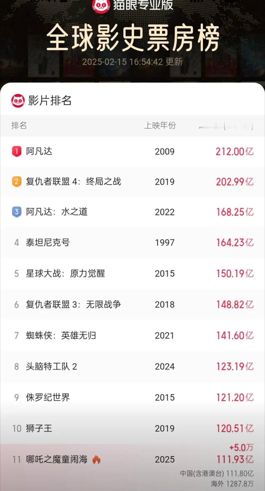 哪吒2突破113亿 哪吒2票房刚刚突破113 亿，全球电影票房第11名，第10名