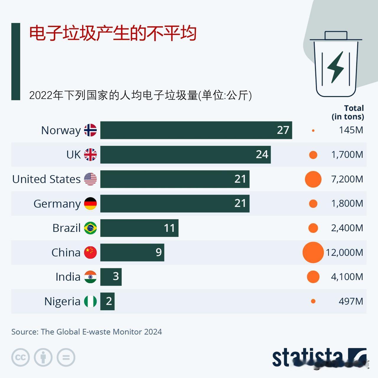 电子垃圾越来越多，哪里的人均电子垃圾最多？来看看联合国机构的调查

在一个科技飞